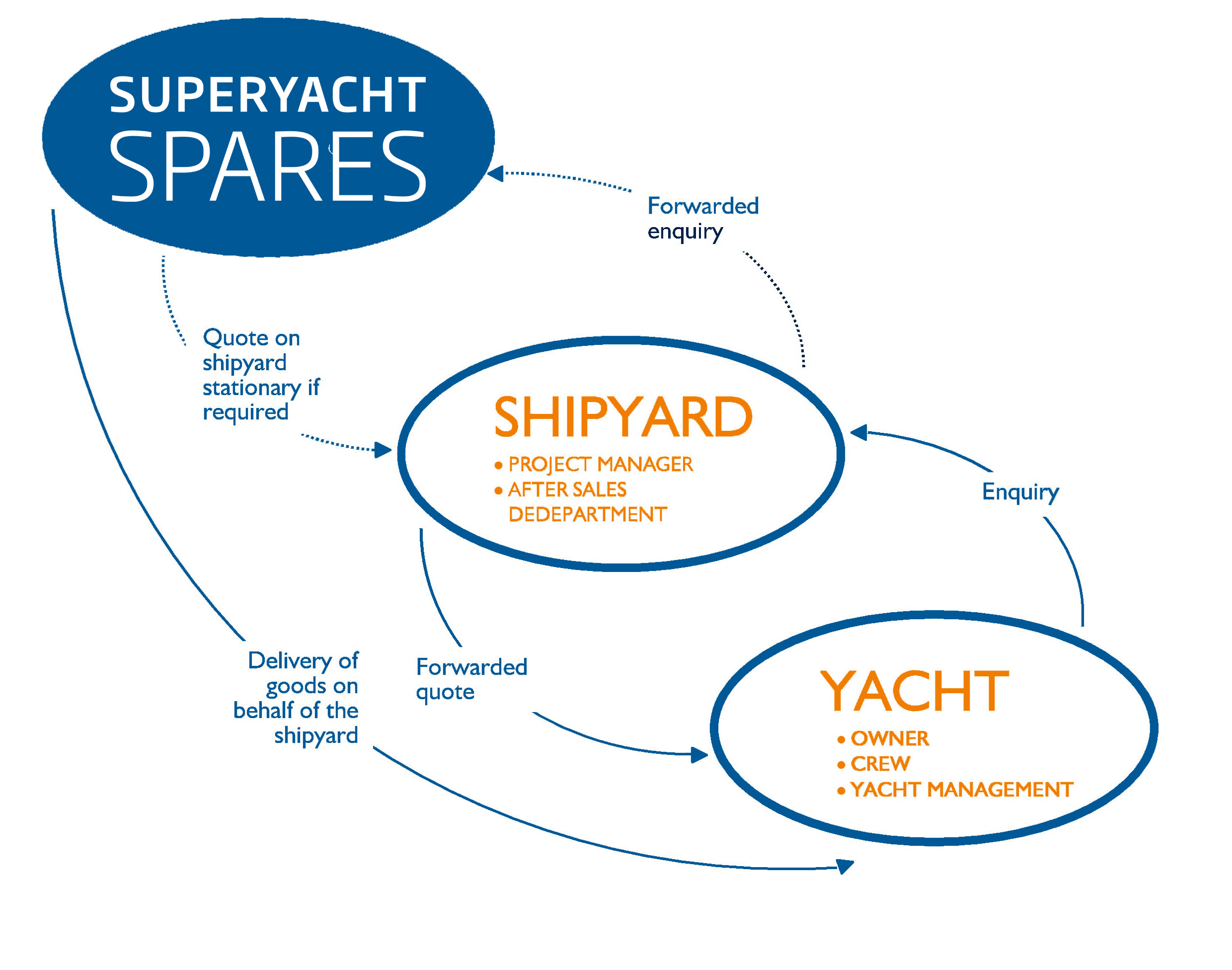 shipyard-services-superyacht-spares